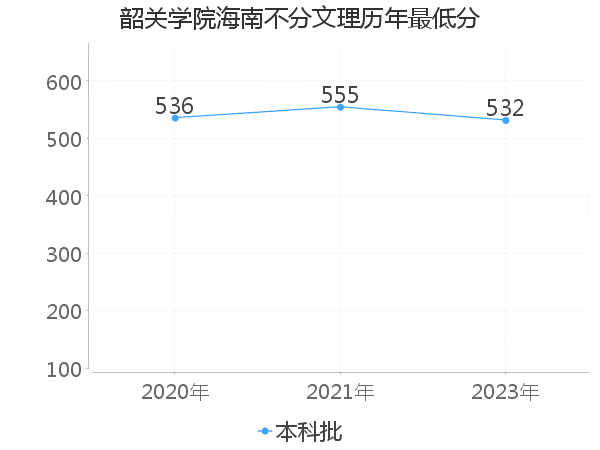 最低分