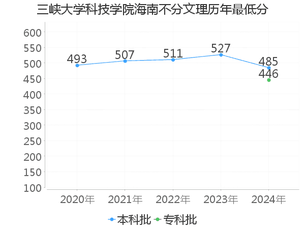 最低分