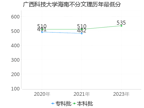 最低分