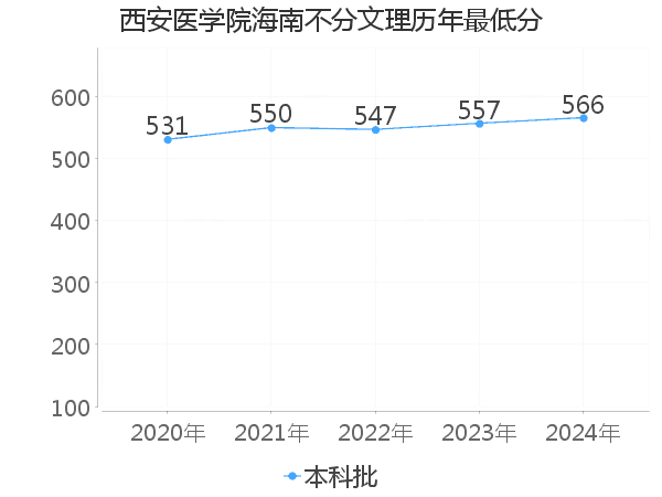 最低分