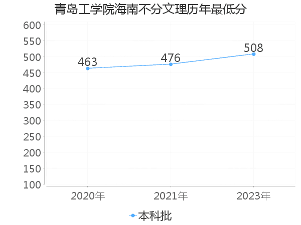 最低分