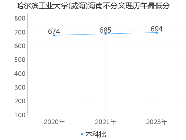 最低分