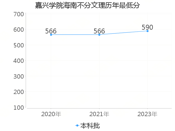 最低分