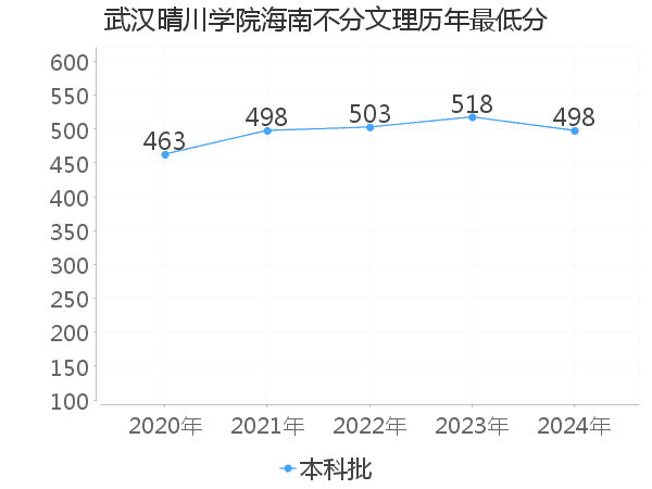 最低分