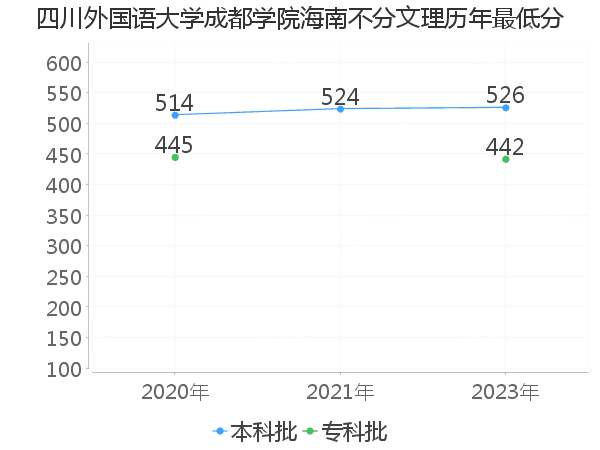 最低分