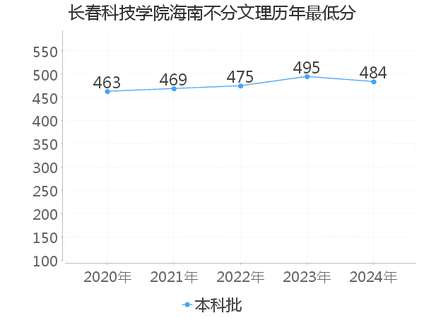 最低分