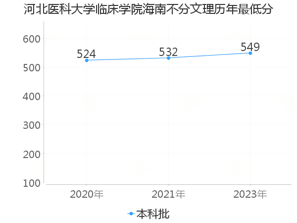 最低分