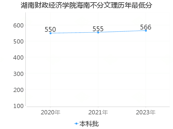 最低分