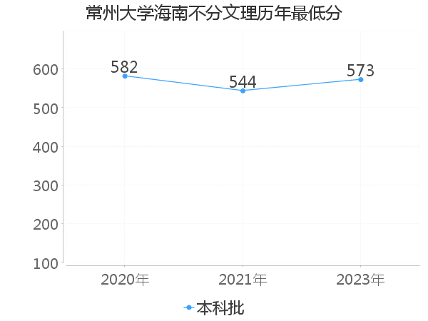 最低分