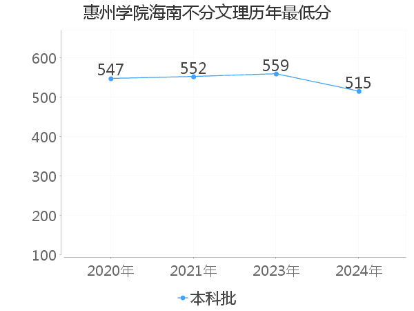 最低分