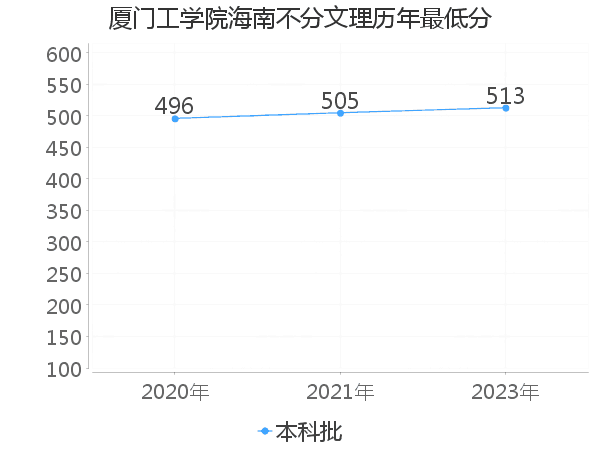 最低分