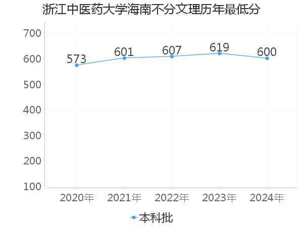 最低分