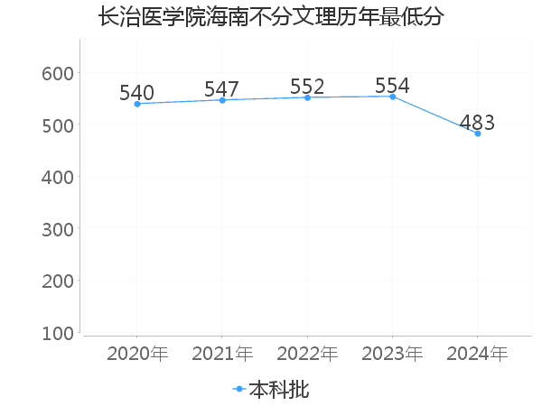 最低分