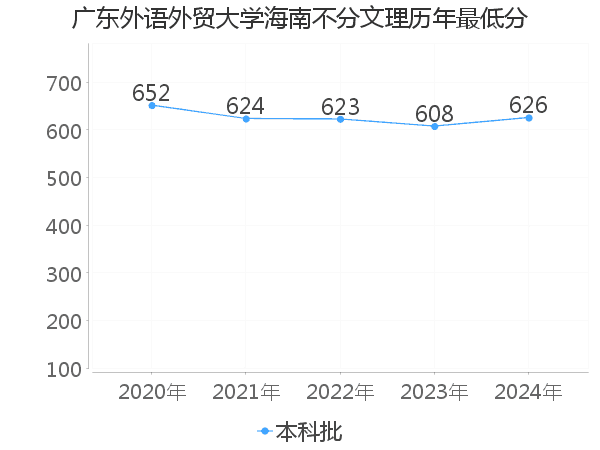 最低分