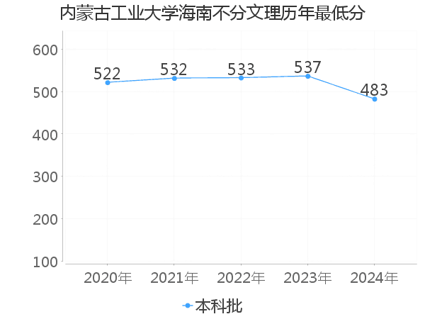 最低分