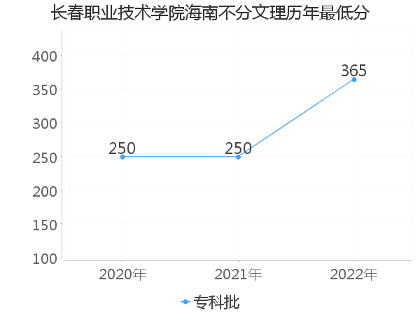 最低分