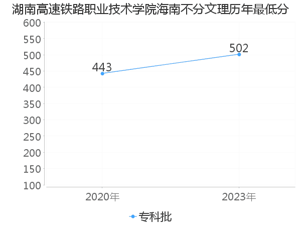 最低分