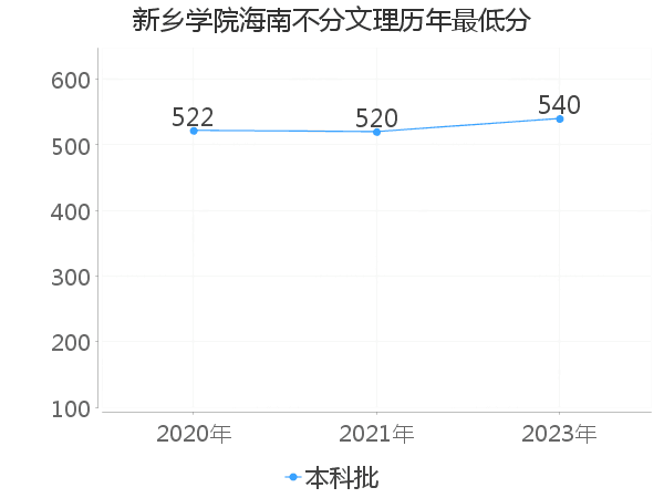 最低分