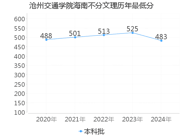 最低分