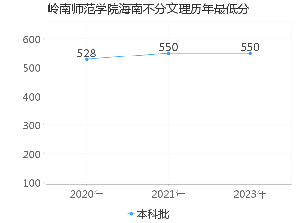 最低分