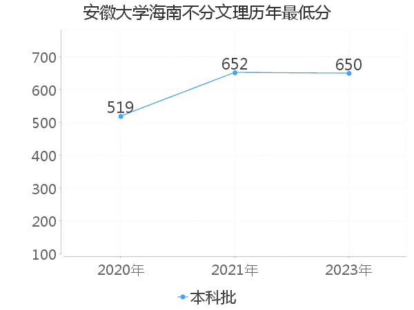 最低分