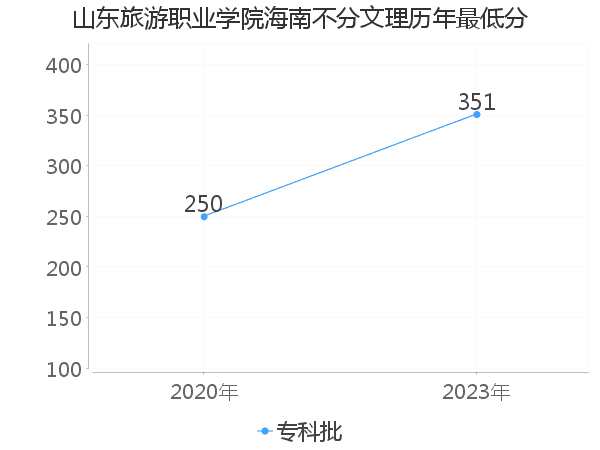 最低分