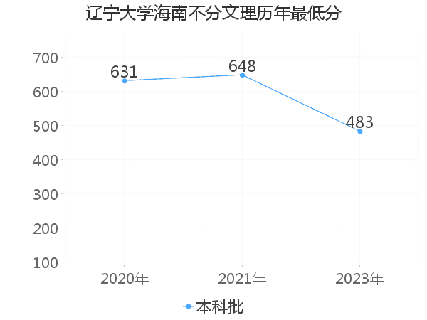 最低分