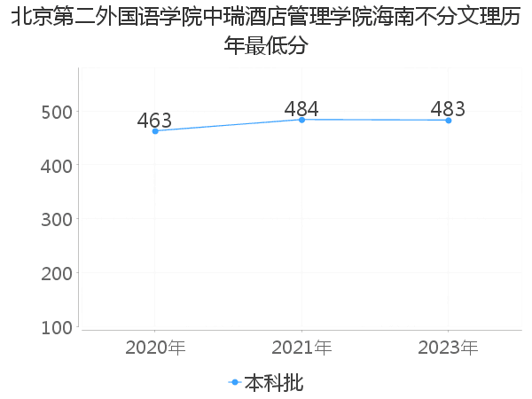 最低分