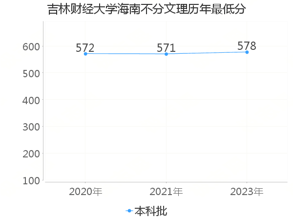 最低分