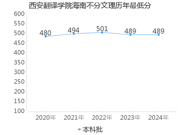 最低分