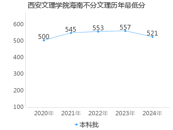 最低分