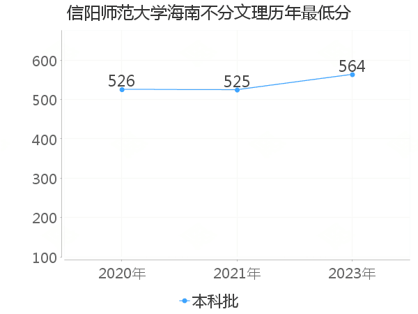 最低分