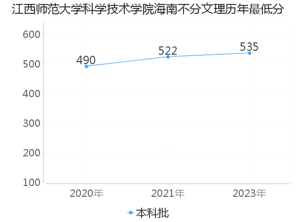 最低分