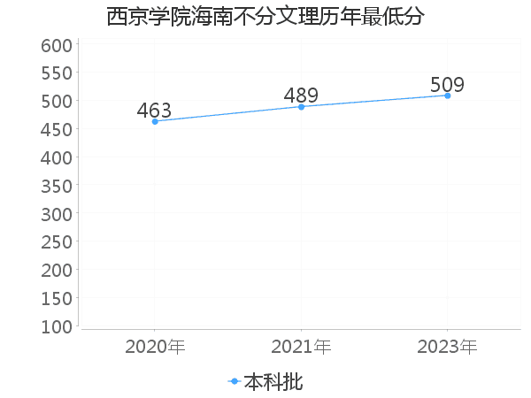 最低分