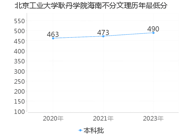 最低分