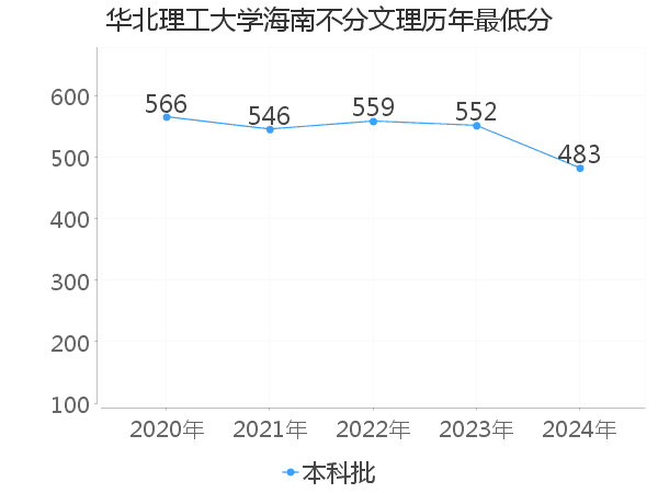 最低分