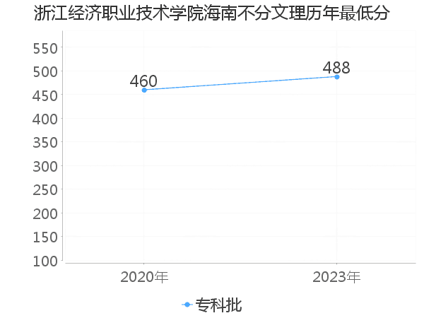 最低分