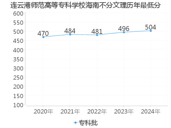 最低分