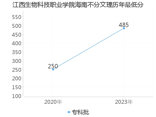 最低分