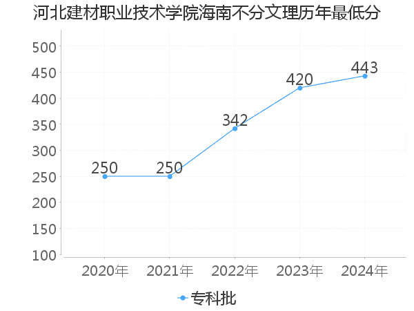 最低分