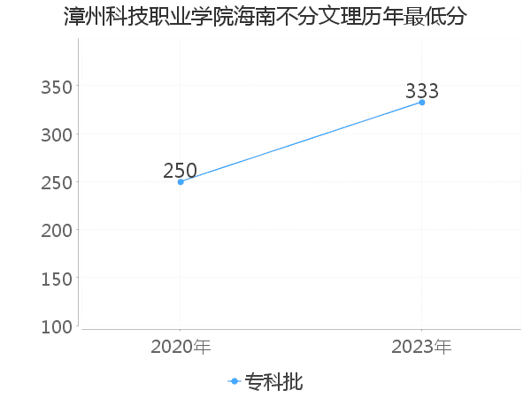 最低分