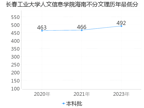 最低分