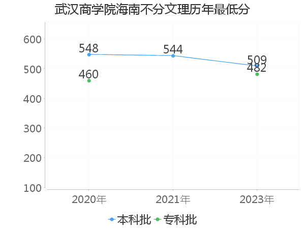 最低分