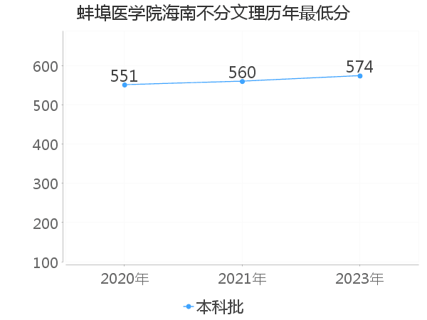 最低分