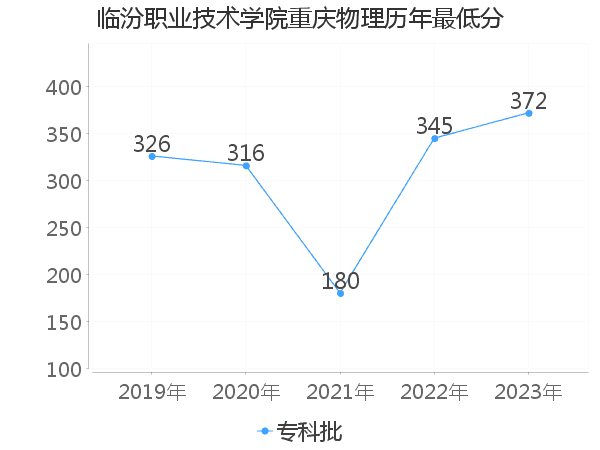 最低分