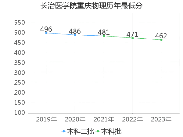 最低分