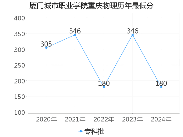 最低分