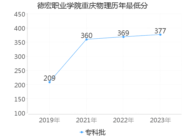 最低分