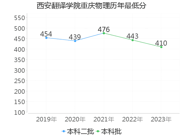 最低分