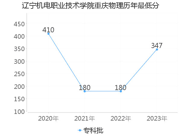 最低分